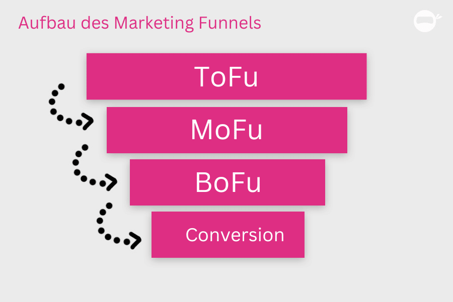 Aufbau des Marketing Funnels