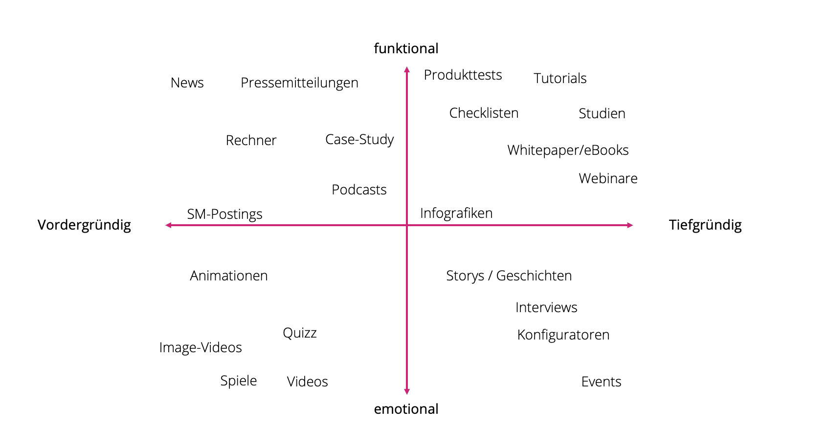 So lassen sich Content Formate für die Lead Generierung aufteilen