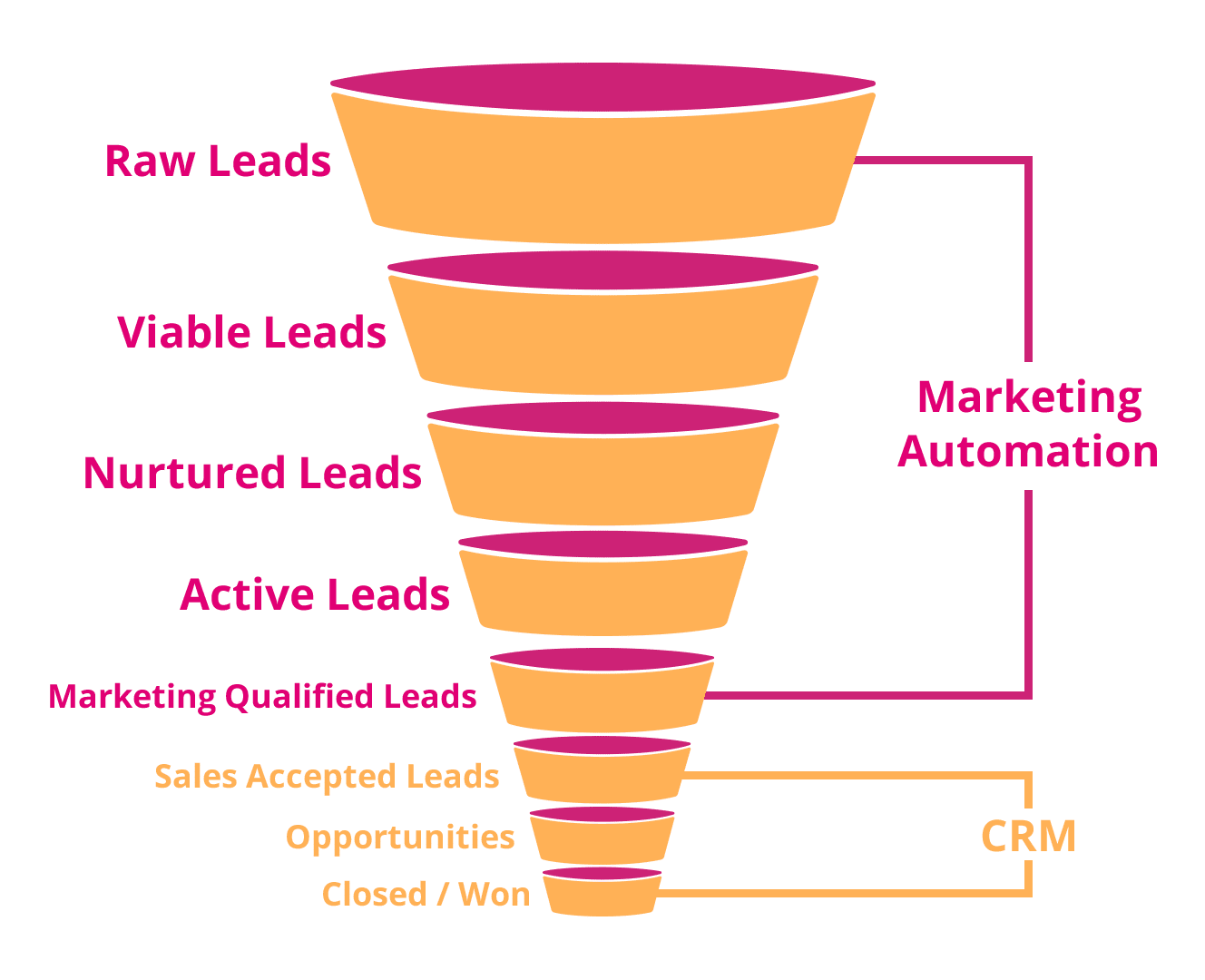 CRM und Marketing Automation - Ein Funnel Beispiel CRM und Marketing Automation - Ein Funnel Beispiel