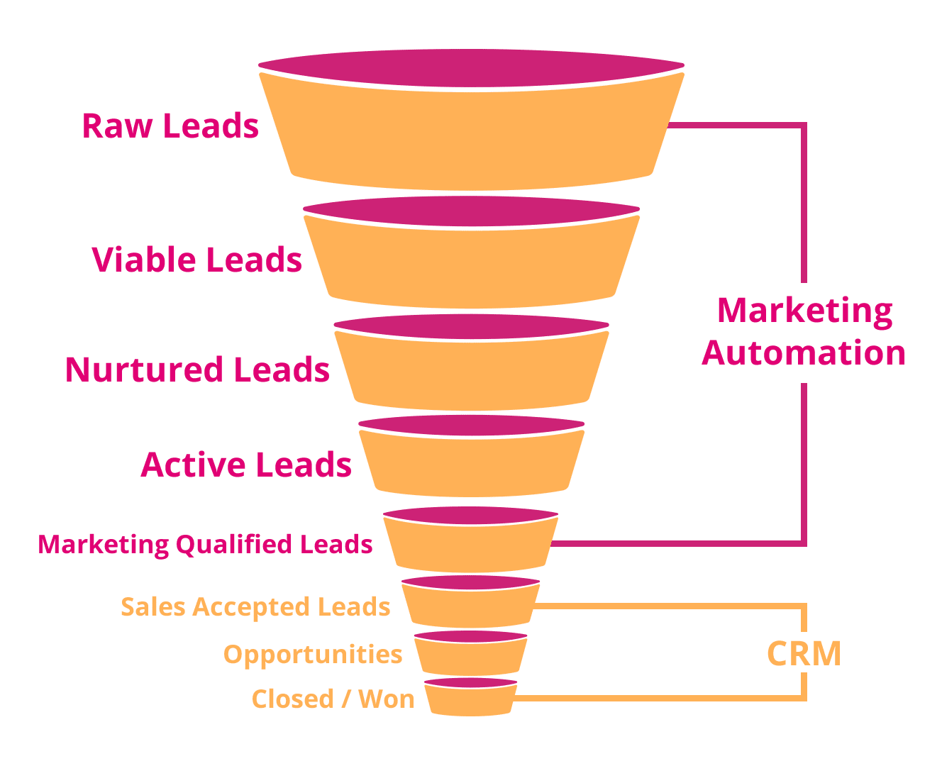 CRM und Marketing Automation - Ein Funnel Beispiel