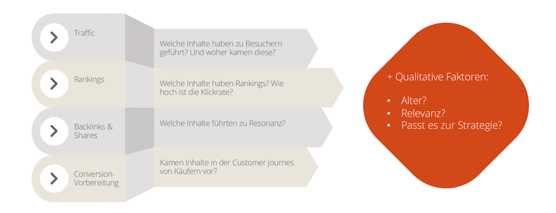 Kriterien für den Content Audit zusammengefasst