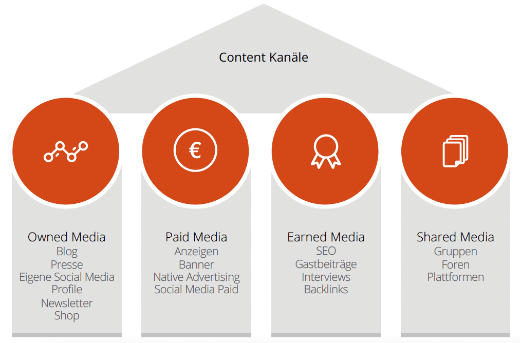 Content Strategie Kanal