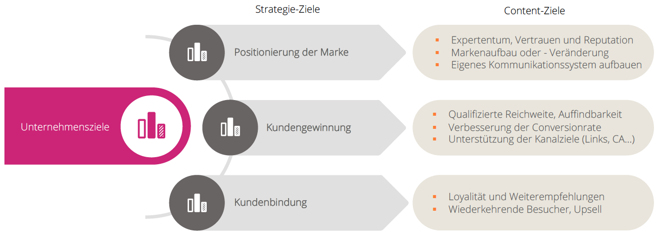 Content Strategie Ziele