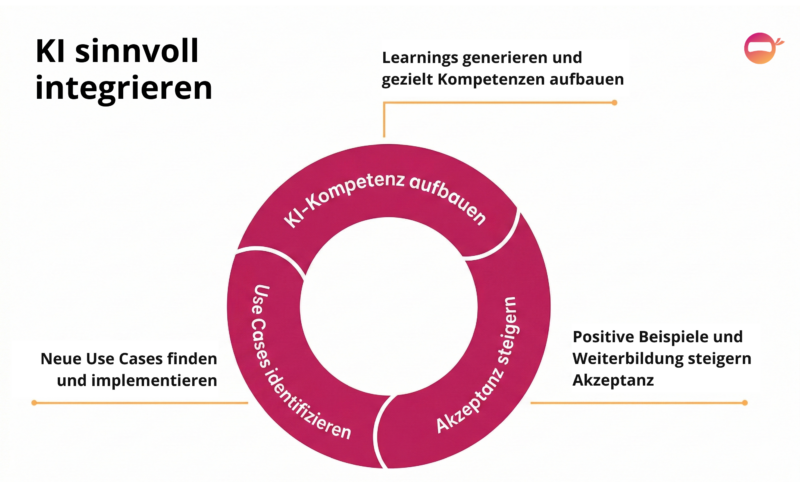 Aufbau einer KI-fähigen Kultur durch Use-Case-Findung, Steigerung der Akzeptanz und der Kompetenzen.
