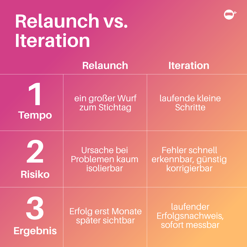 So unterscheiden sich Relaunch und Iteration