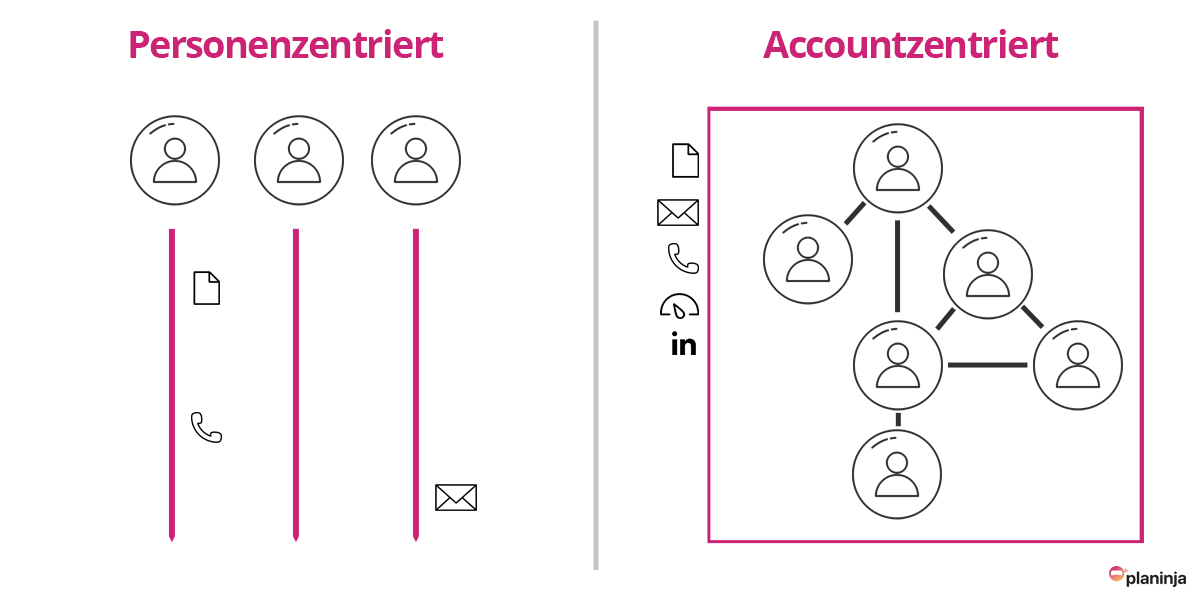 Account Based Marketing Definition Unterschiede