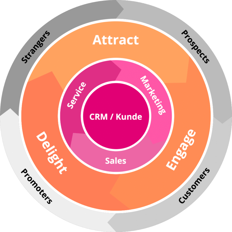 Flywheel im Marketing Definition und verständliche Erklärung (+ Template)
