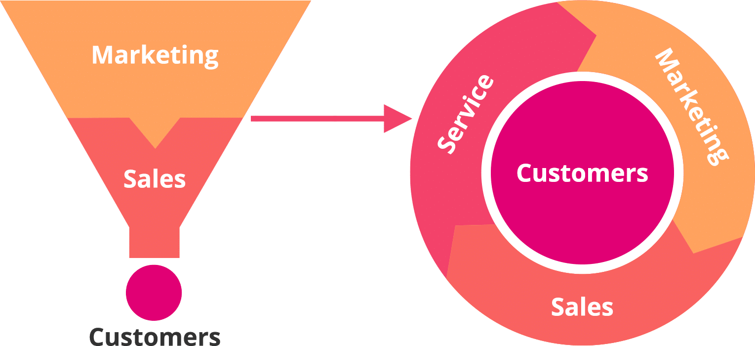 Vom Sales Funnel zum Flywheel